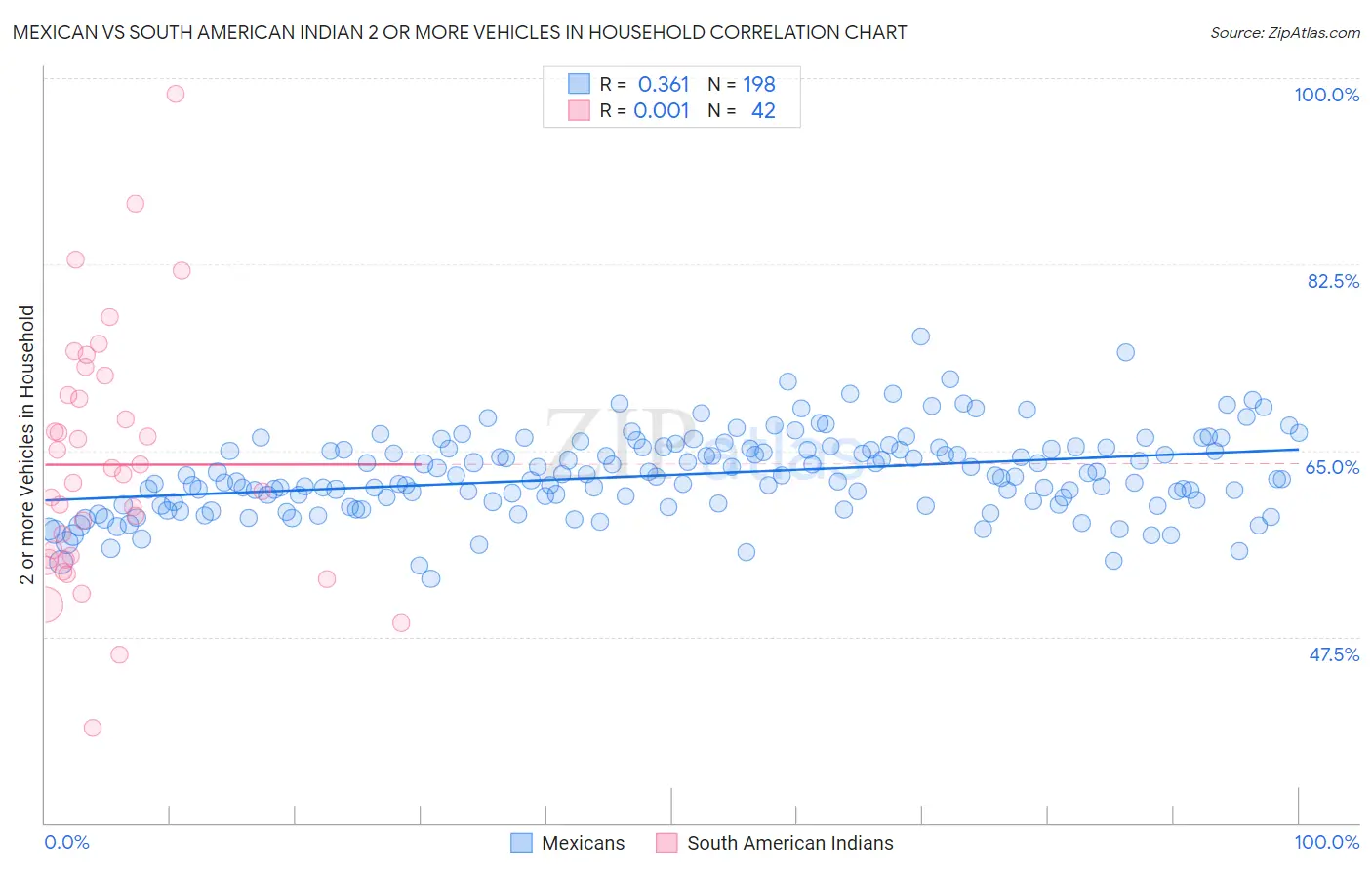Mexican vs South American Indian 2 or more Vehicles in Household