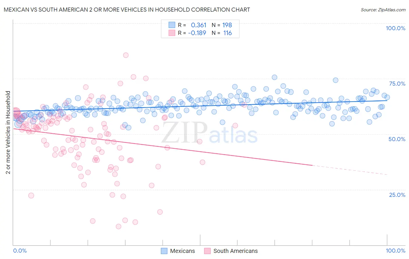 Mexican vs South American 2 or more Vehicles in Household
