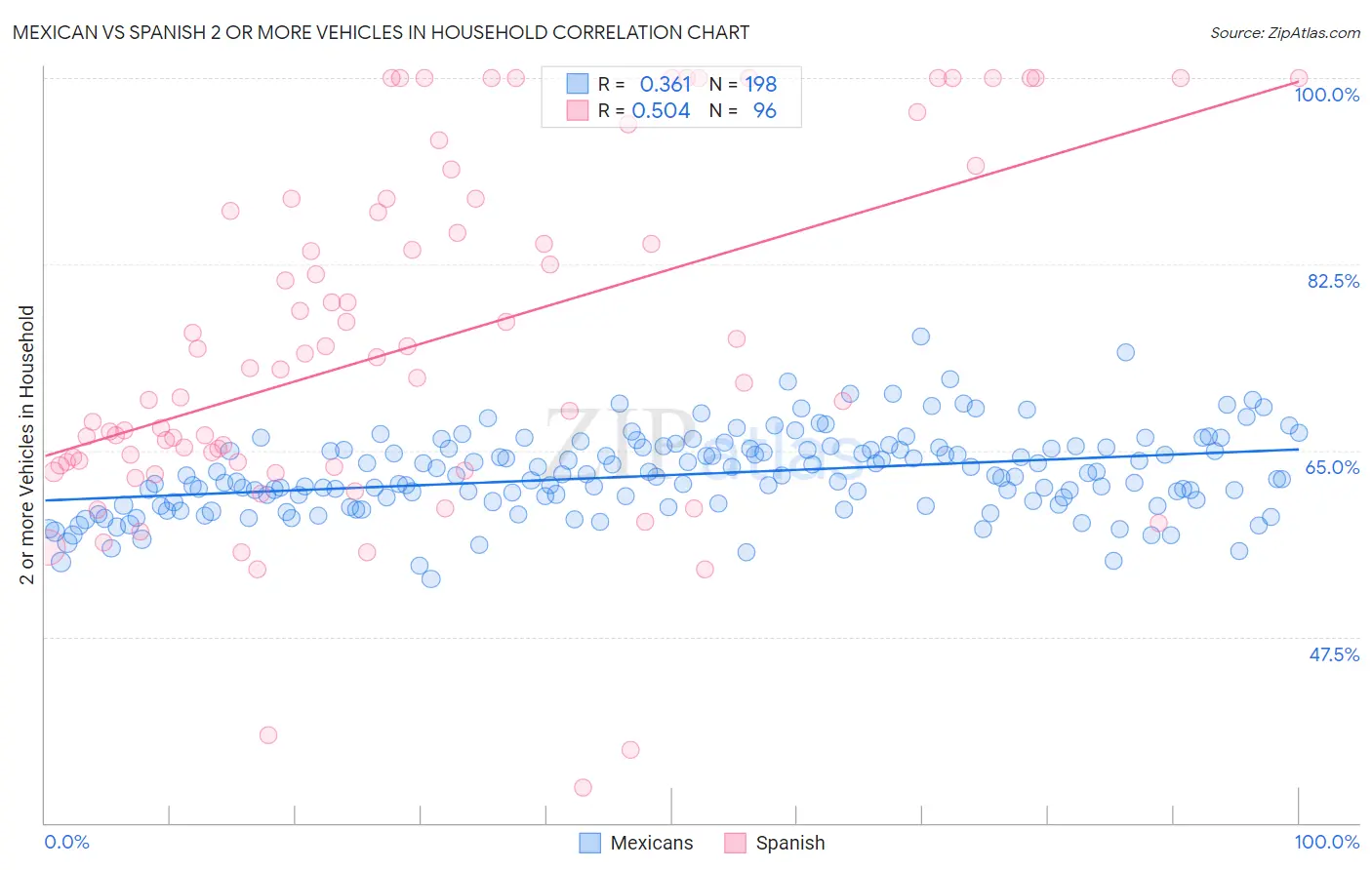 Mexican vs Spanish 2 or more Vehicles in Household