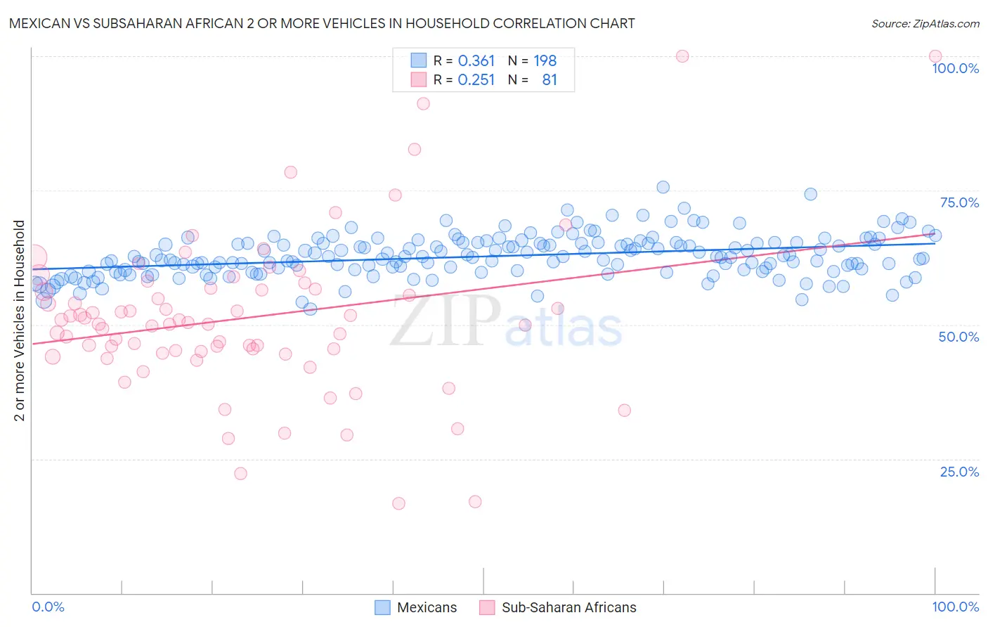Mexican vs Subsaharan African 2 or more Vehicles in Household