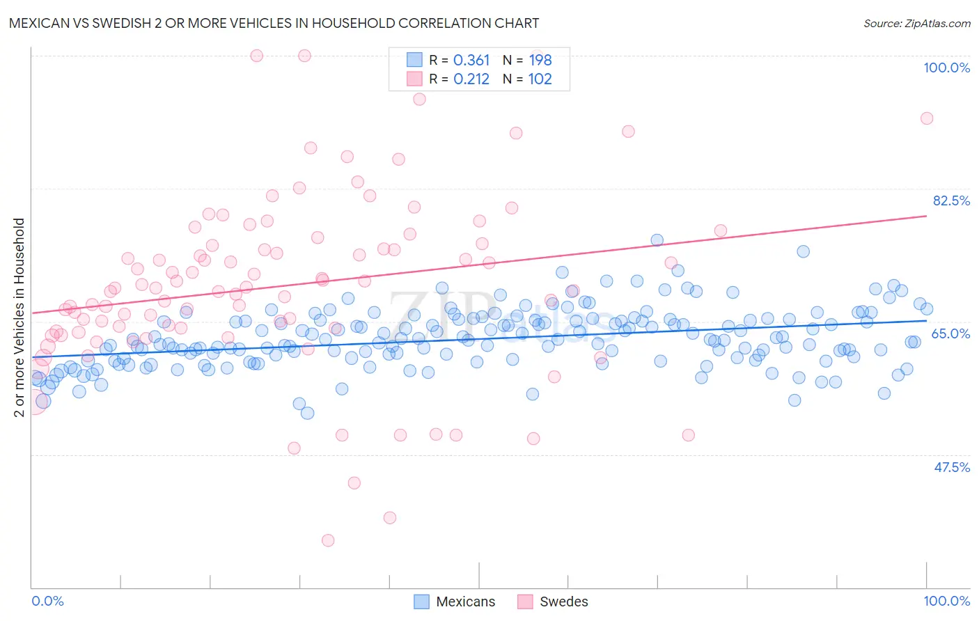 Mexican vs Swedish 2 or more Vehicles in Household