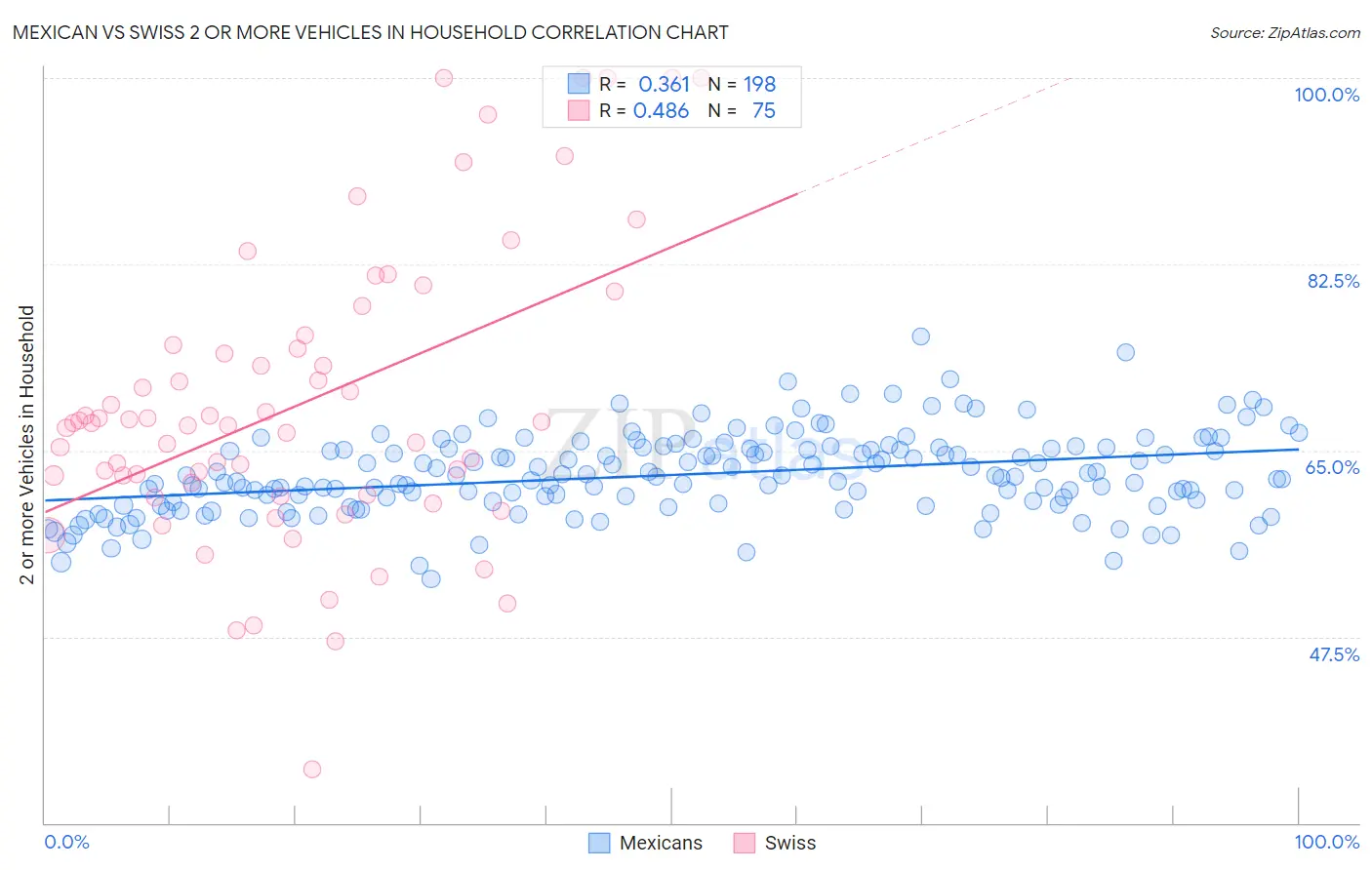Mexican vs Swiss 2 or more Vehicles in Household