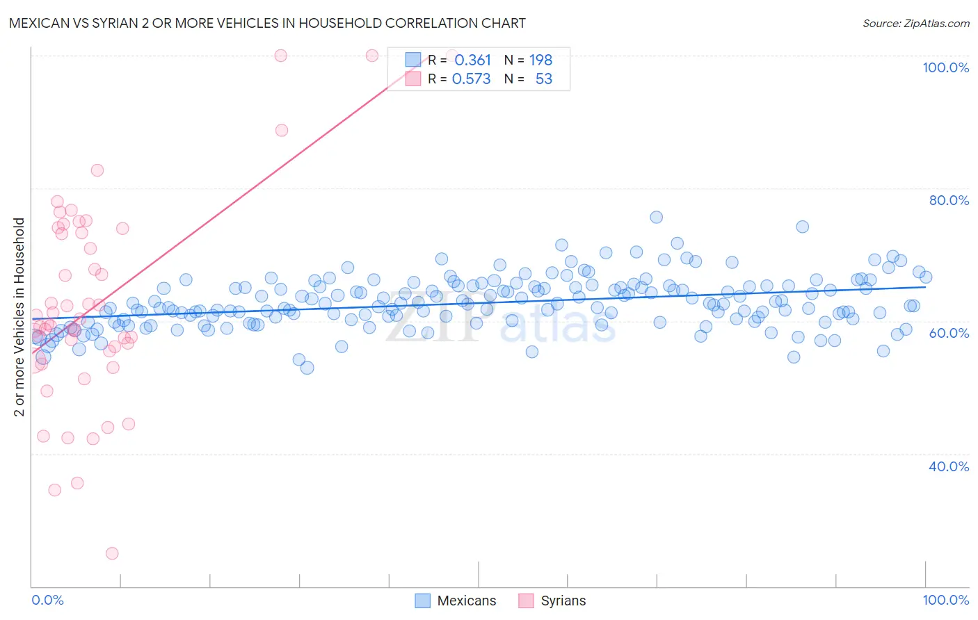 Mexican vs Syrian 2 or more Vehicles in Household