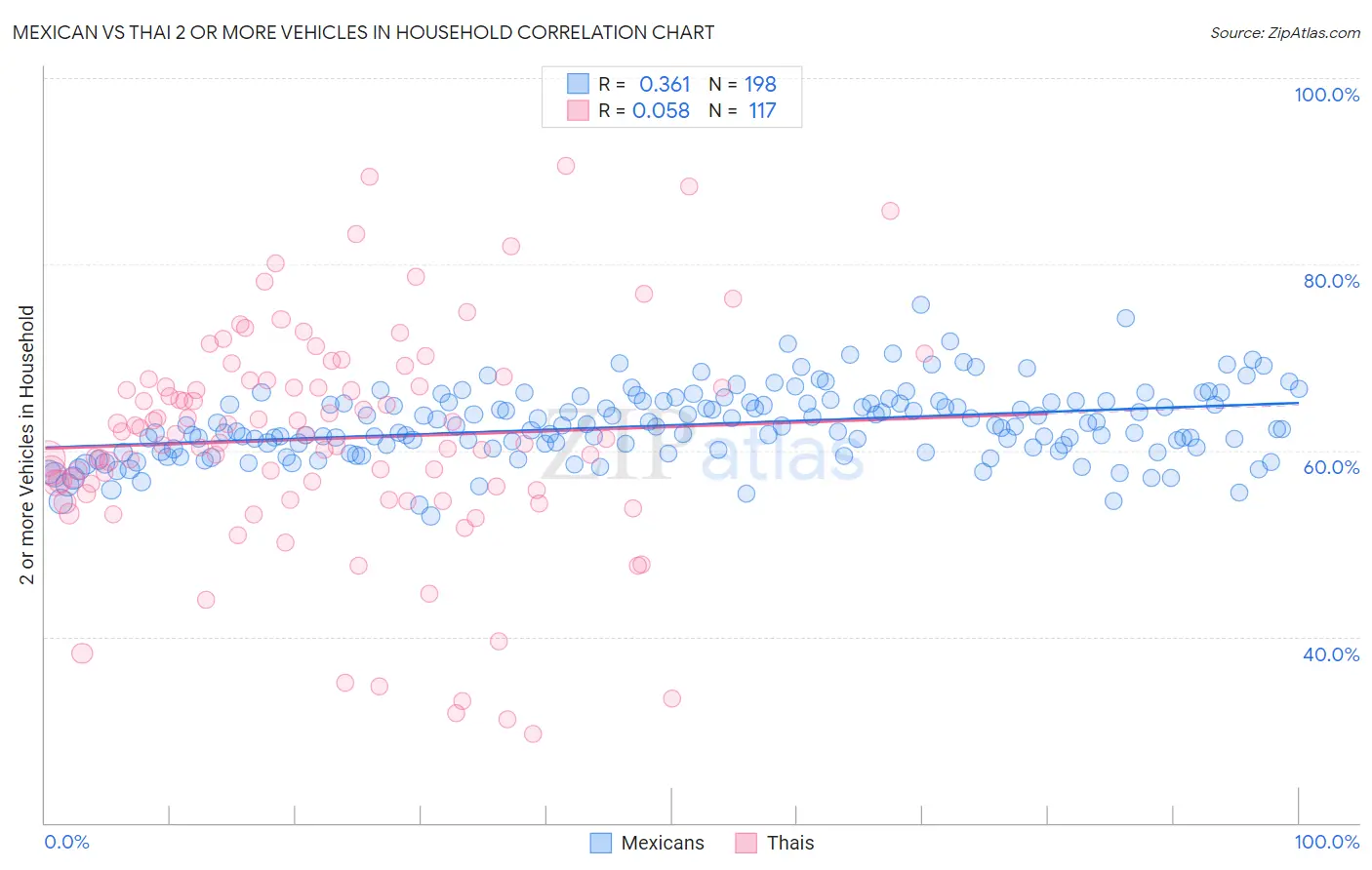 Mexican vs Thai 2 or more Vehicles in Household