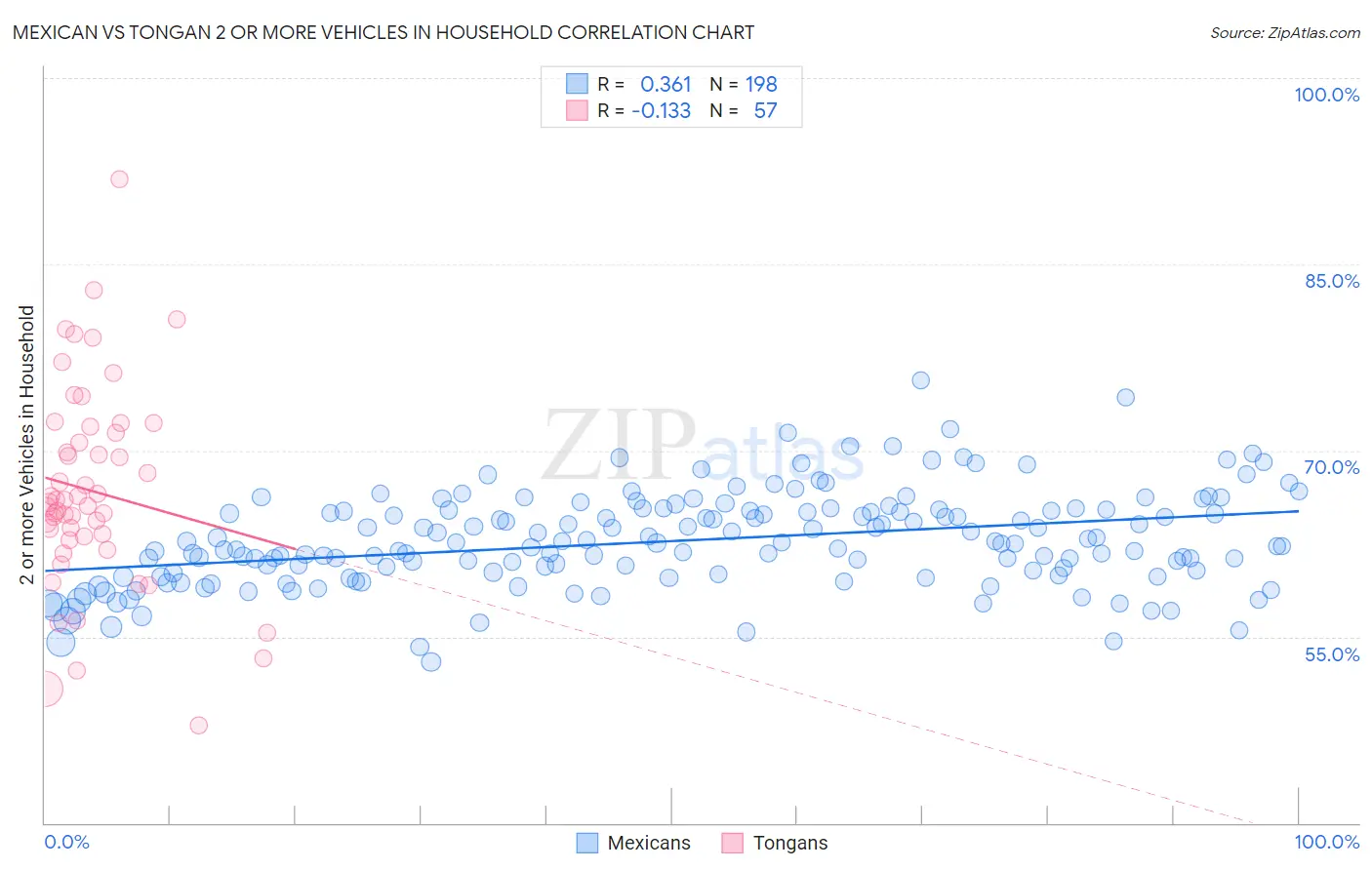 Mexican vs Tongan 2 or more Vehicles in Household