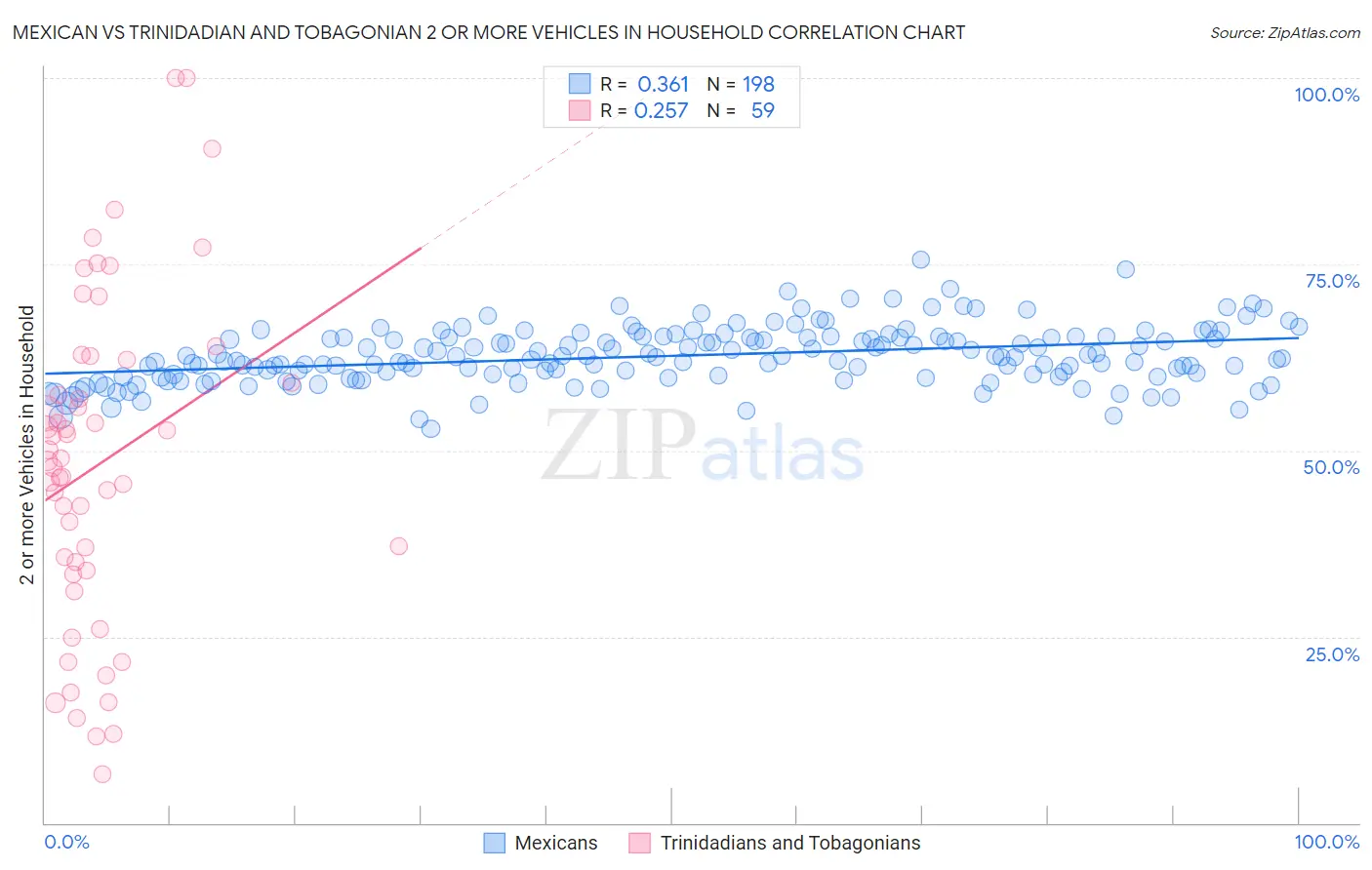 Mexican vs Trinidadian and Tobagonian 2 or more Vehicles in Household