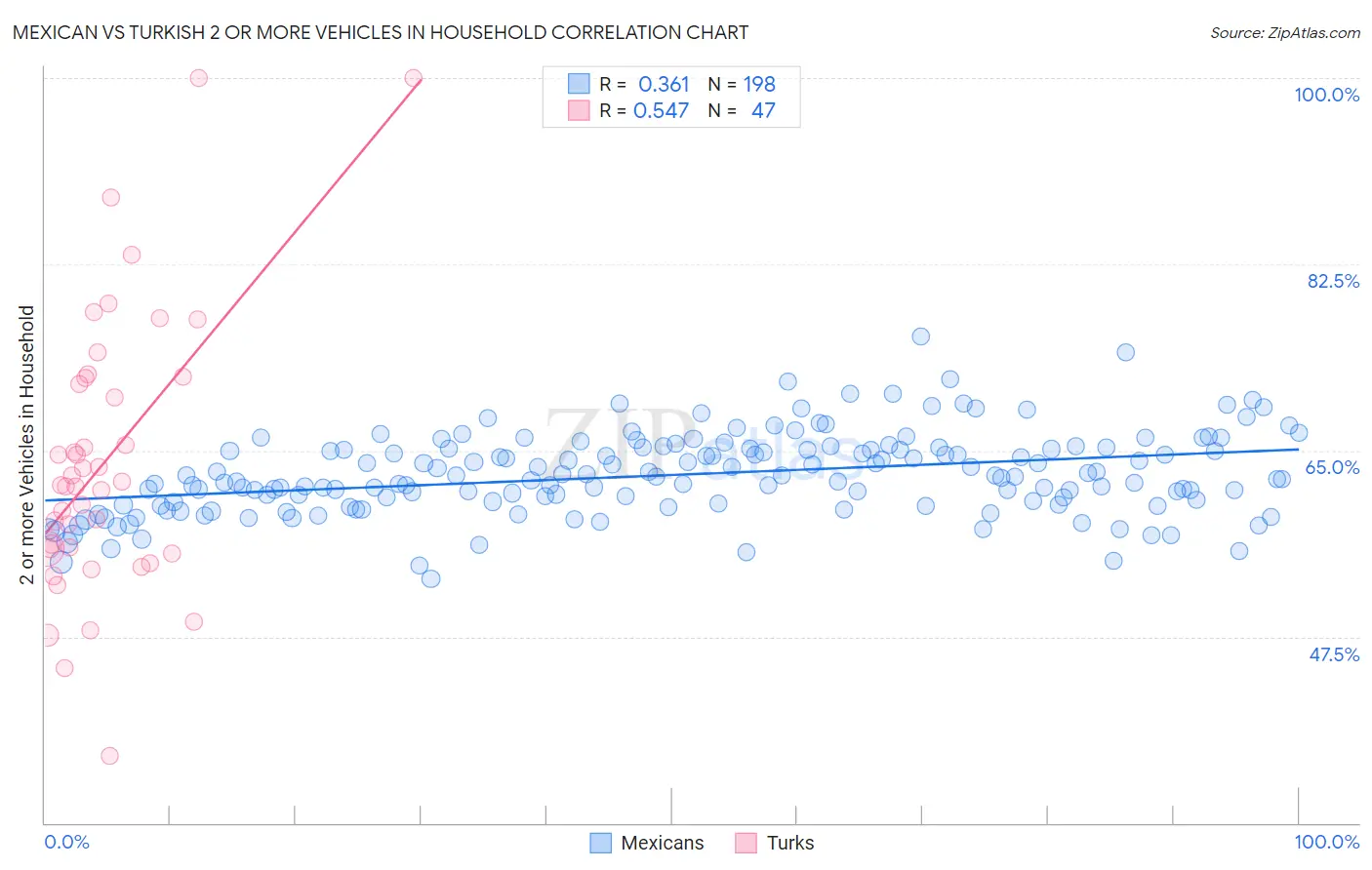 Mexican vs Turkish 2 or more Vehicles in Household