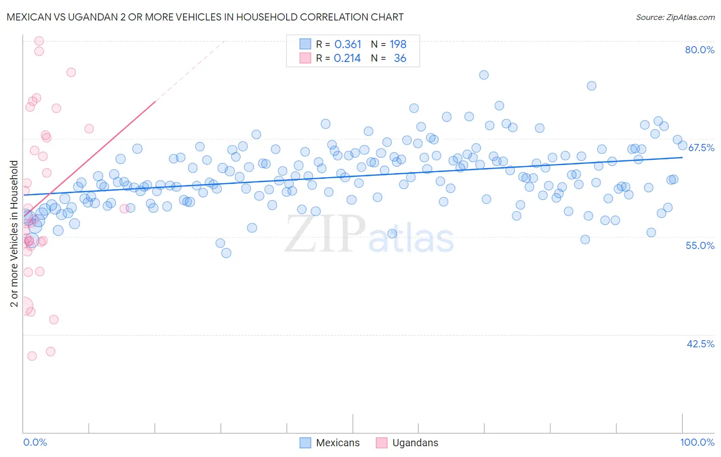 Mexican vs Ugandan 2 or more Vehicles in Household