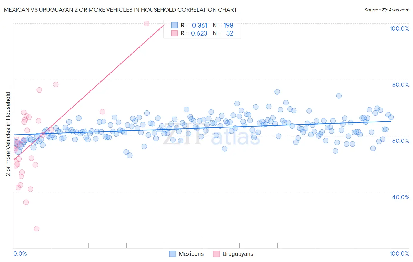 Mexican vs Uruguayan 2 or more Vehicles in Household