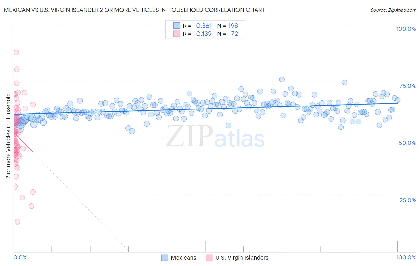 Mexican vs U.S. Virgin Islander 2 or more Vehicles in Household