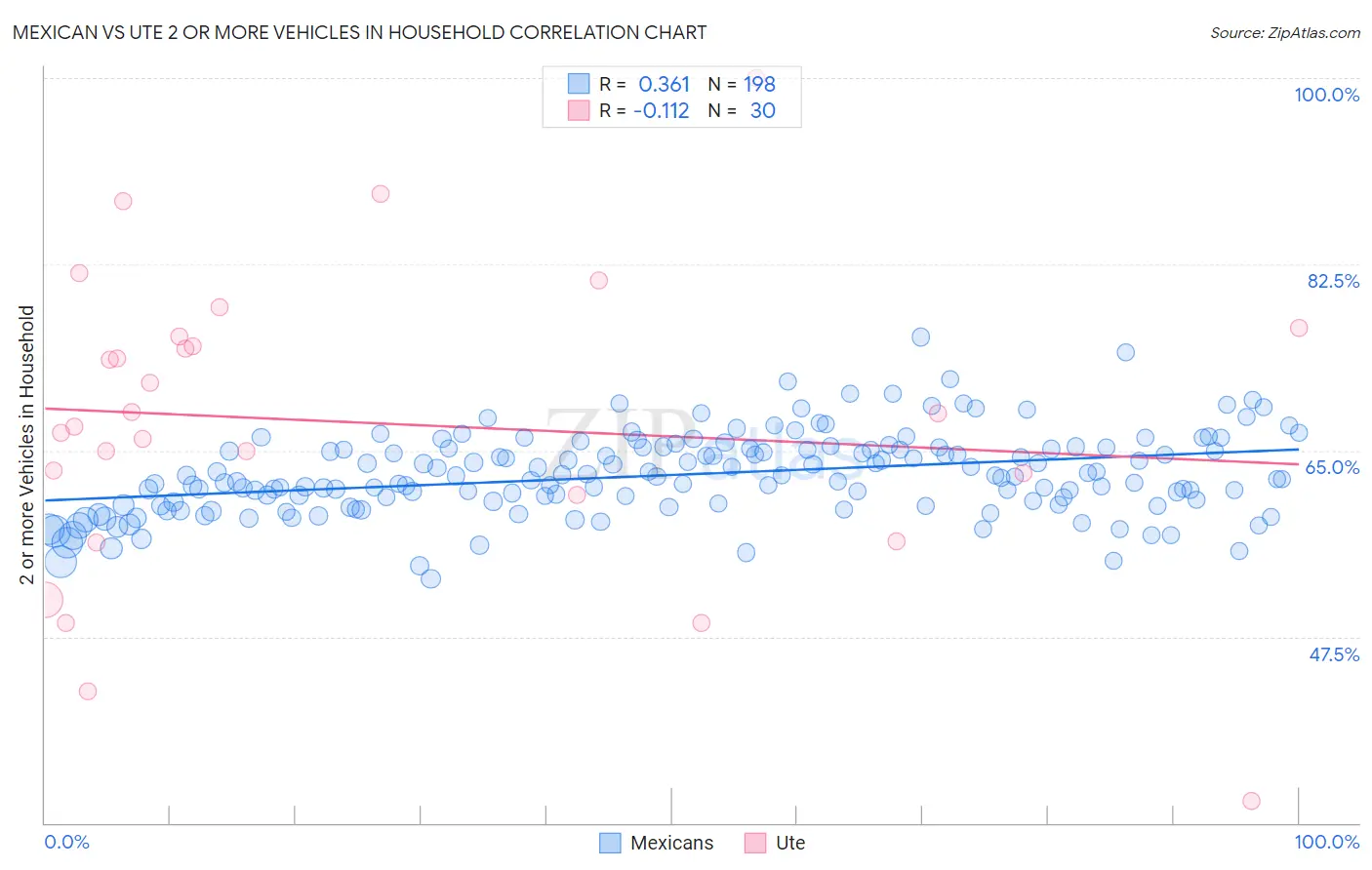 Mexican vs Ute 2 or more Vehicles in Household