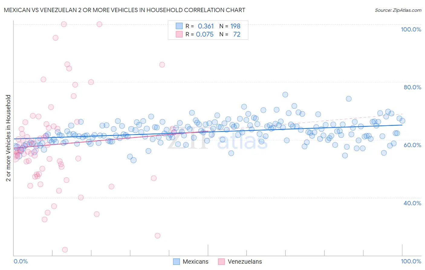 Mexican vs Venezuelan 2 or more Vehicles in Household