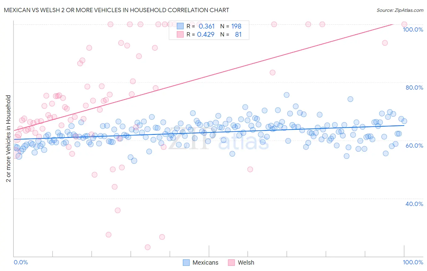Mexican vs Welsh 2 or more Vehicles in Household