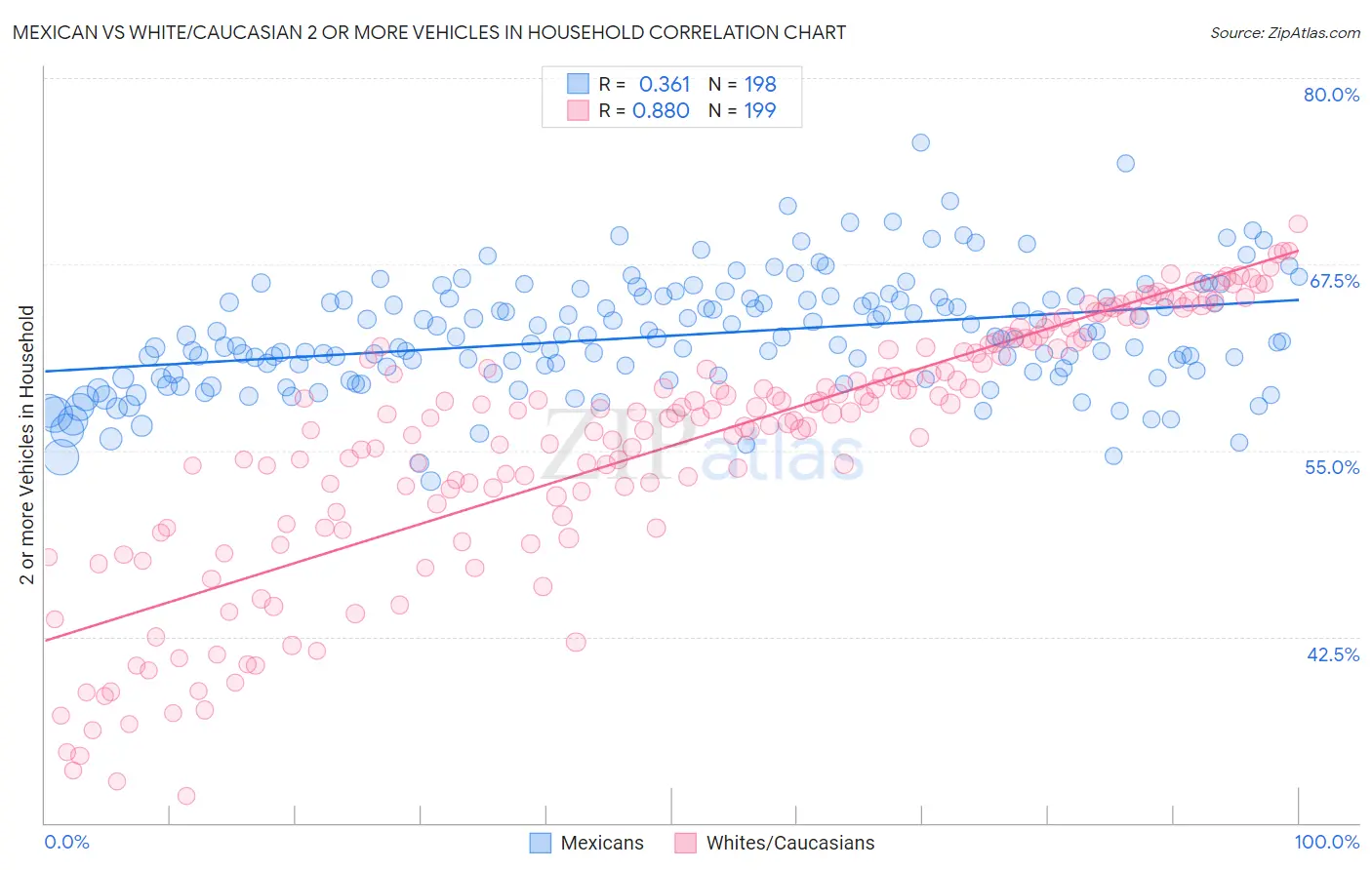 Mexican vs White/Caucasian 2 or more Vehicles in Household