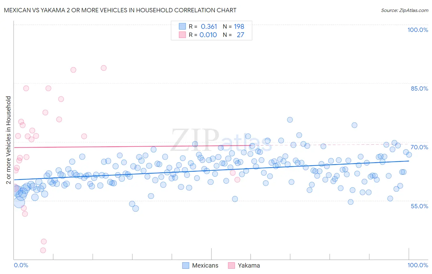 Mexican vs Yakama 2 or more Vehicles in Household