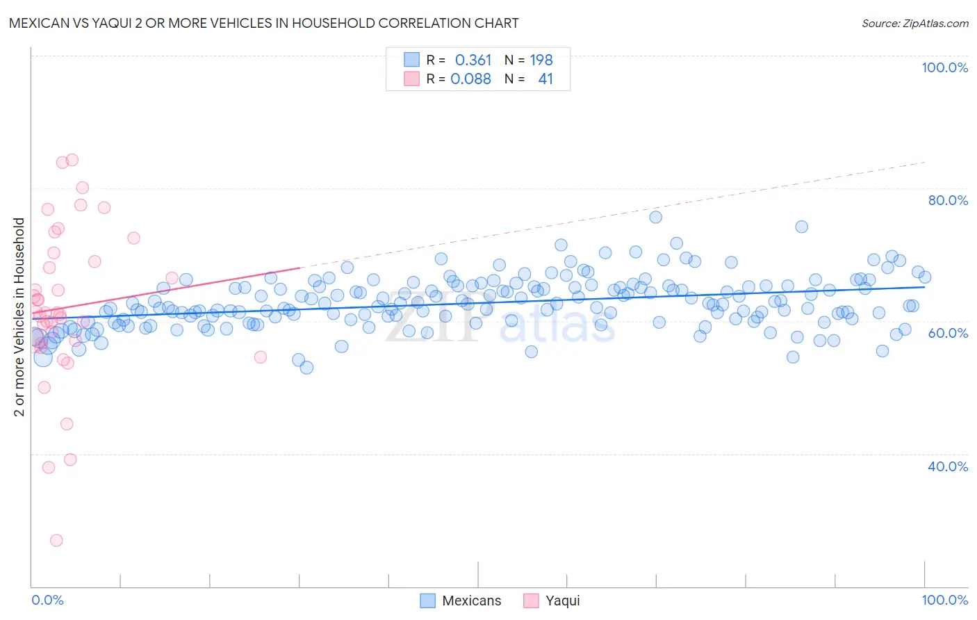 Mexican vs Yaqui 2 or more Vehicles in Household