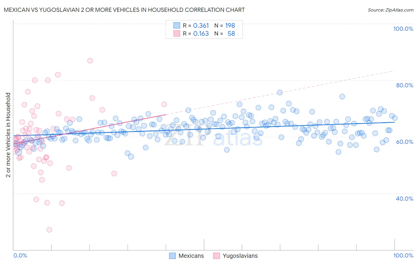 Mexican vs Yugoslavian 2 or more Vehicles in Household