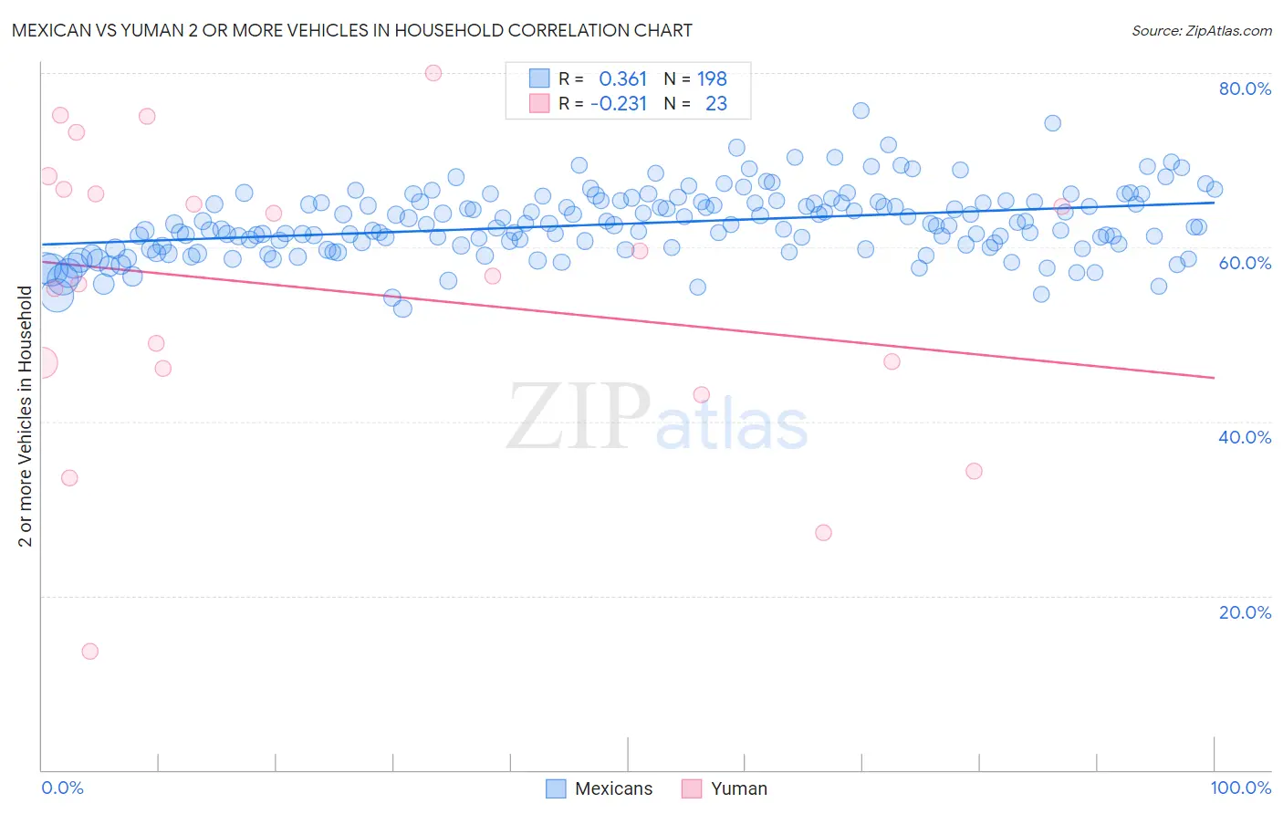 Mexican vs Yuman 2 or more Vehicles in Household