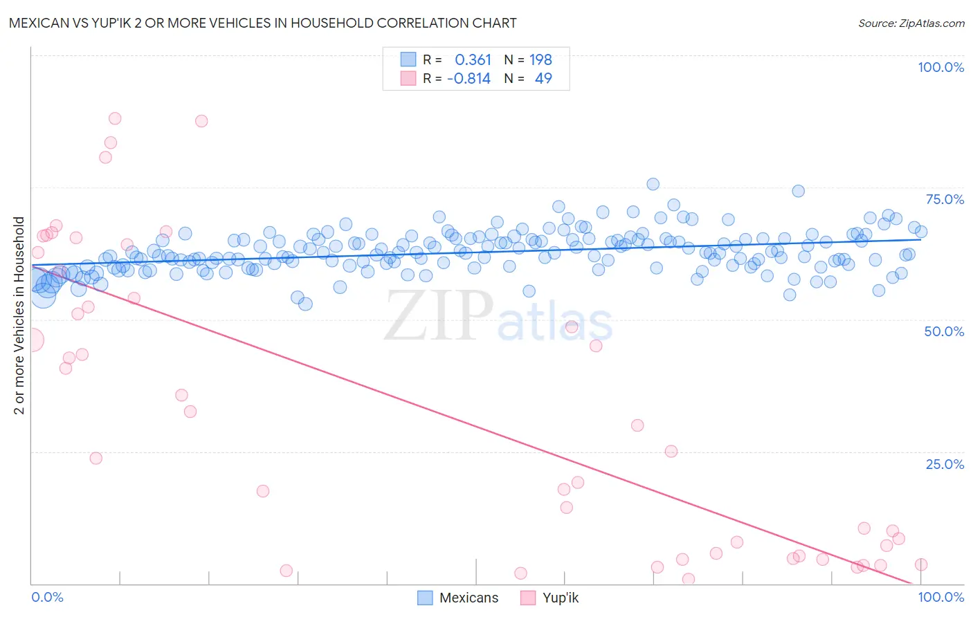 Mexican vs Yup'ik 2 or more Vehicles in Household