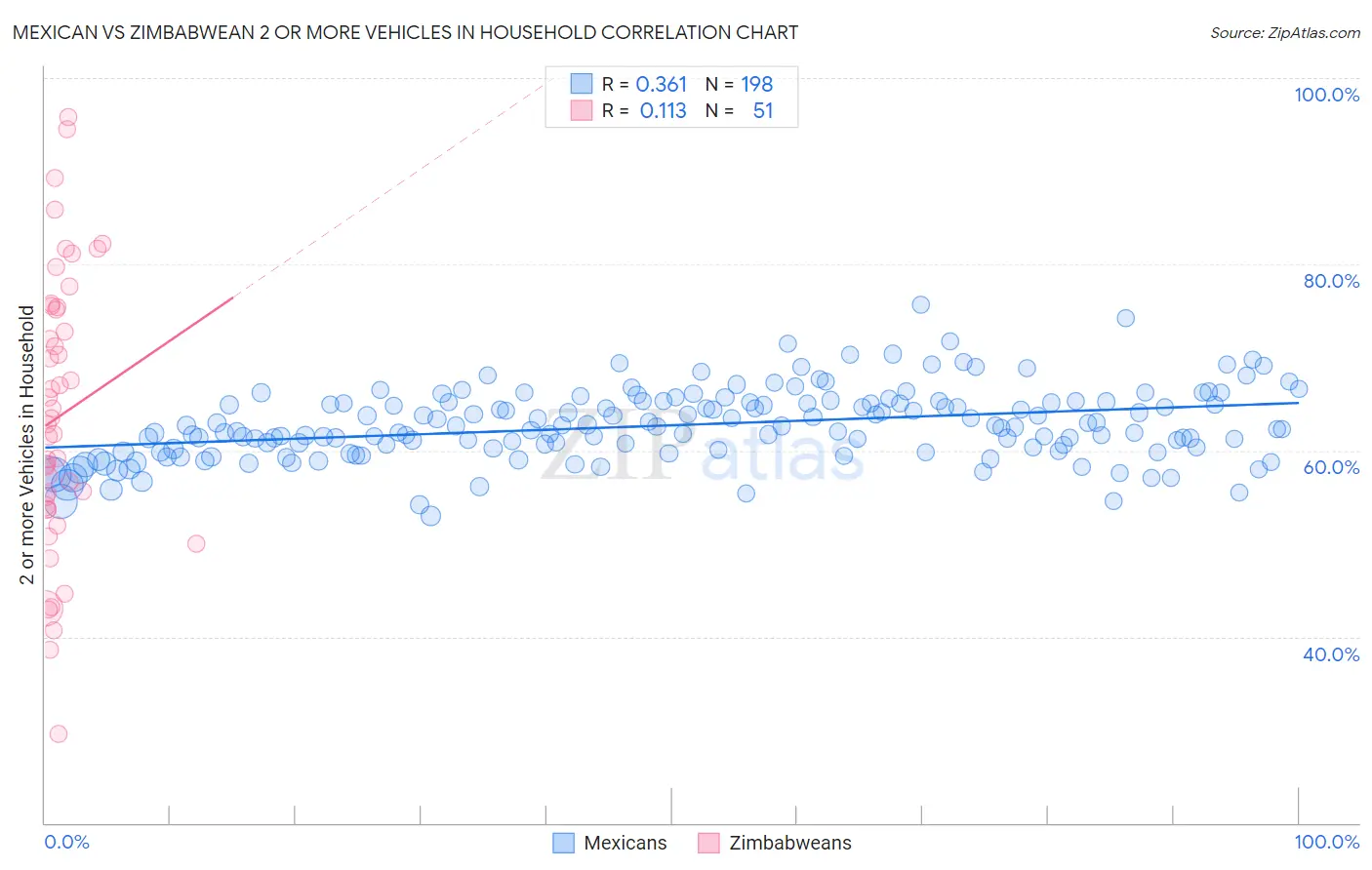 Mexican vs Zimbabwean 2 or more Vehicles in Household