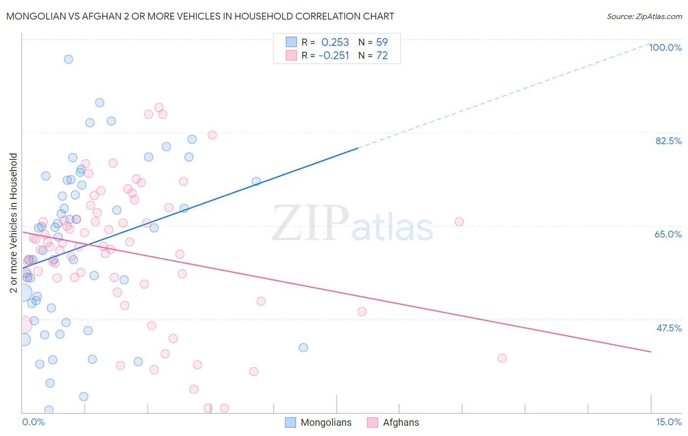 Mongolian vs Afghan 2 or more Vehicles in Household
