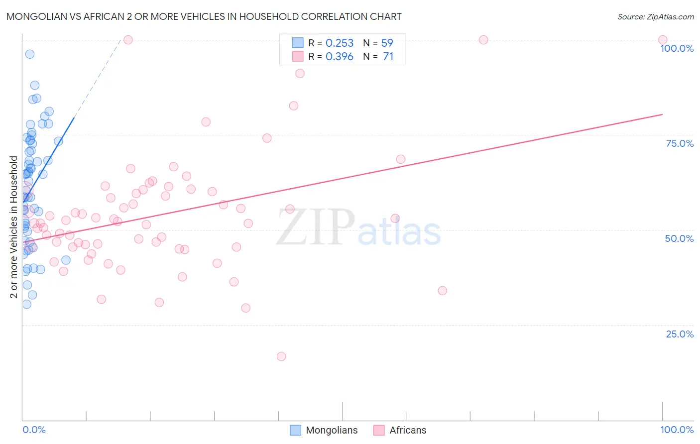 Mongolian vs African 2 or more Vehicles in Household