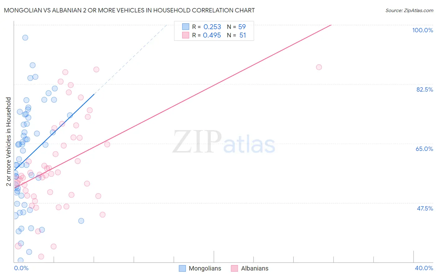 Mongolian vs Albanian 2 or more Vehicles in Household