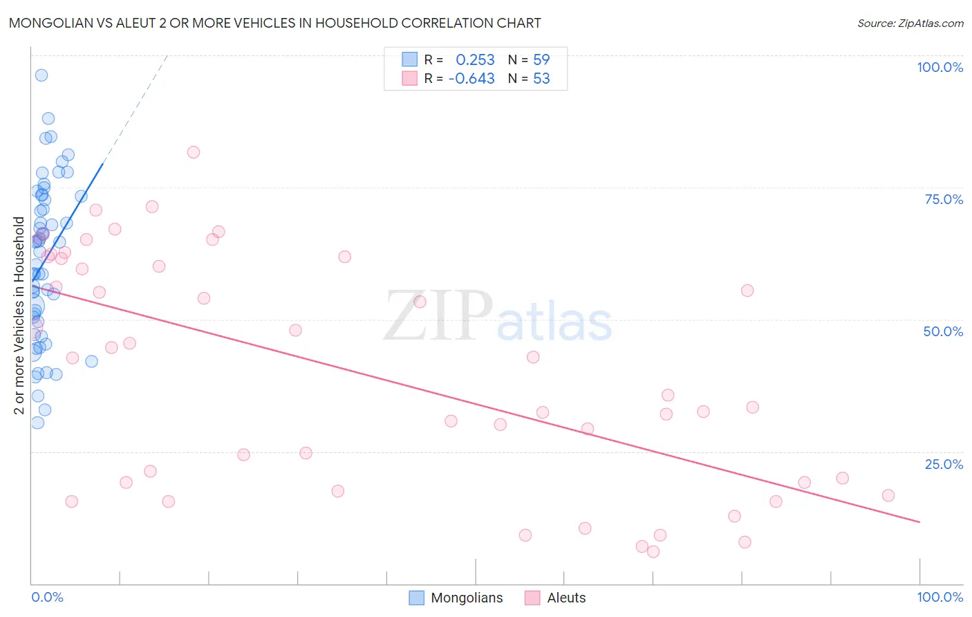 Mongolian vs Aleut 2 or more Vehicles in Household