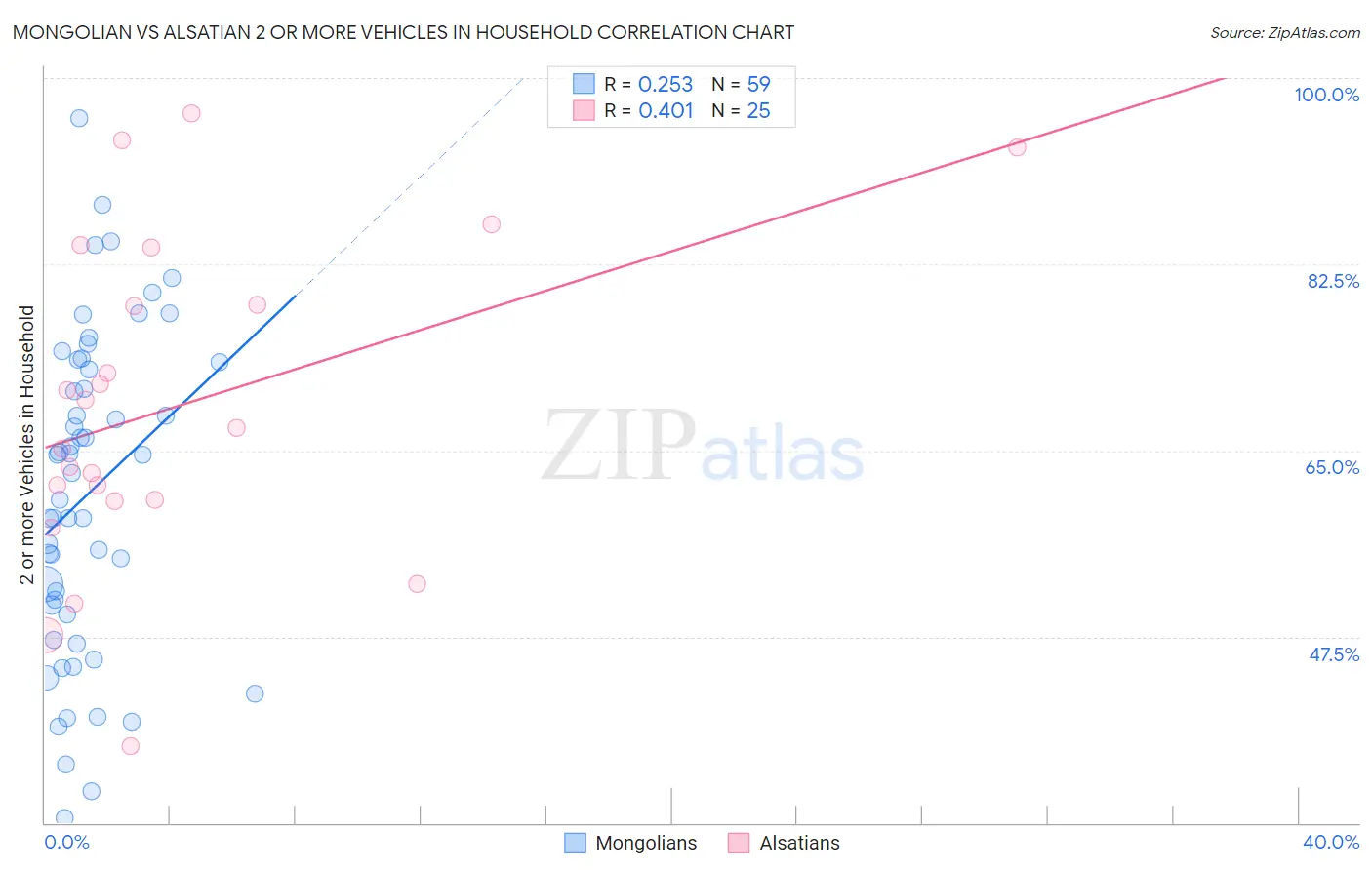 Mongolian vs Alsatian 2 or more Vehicles in Household