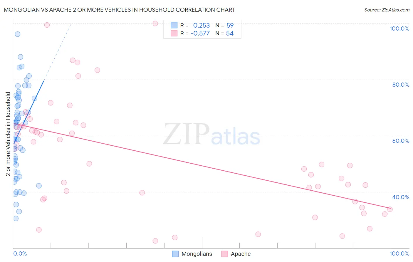 Mongolian vs Apache 2 or more Vehicles in Household
