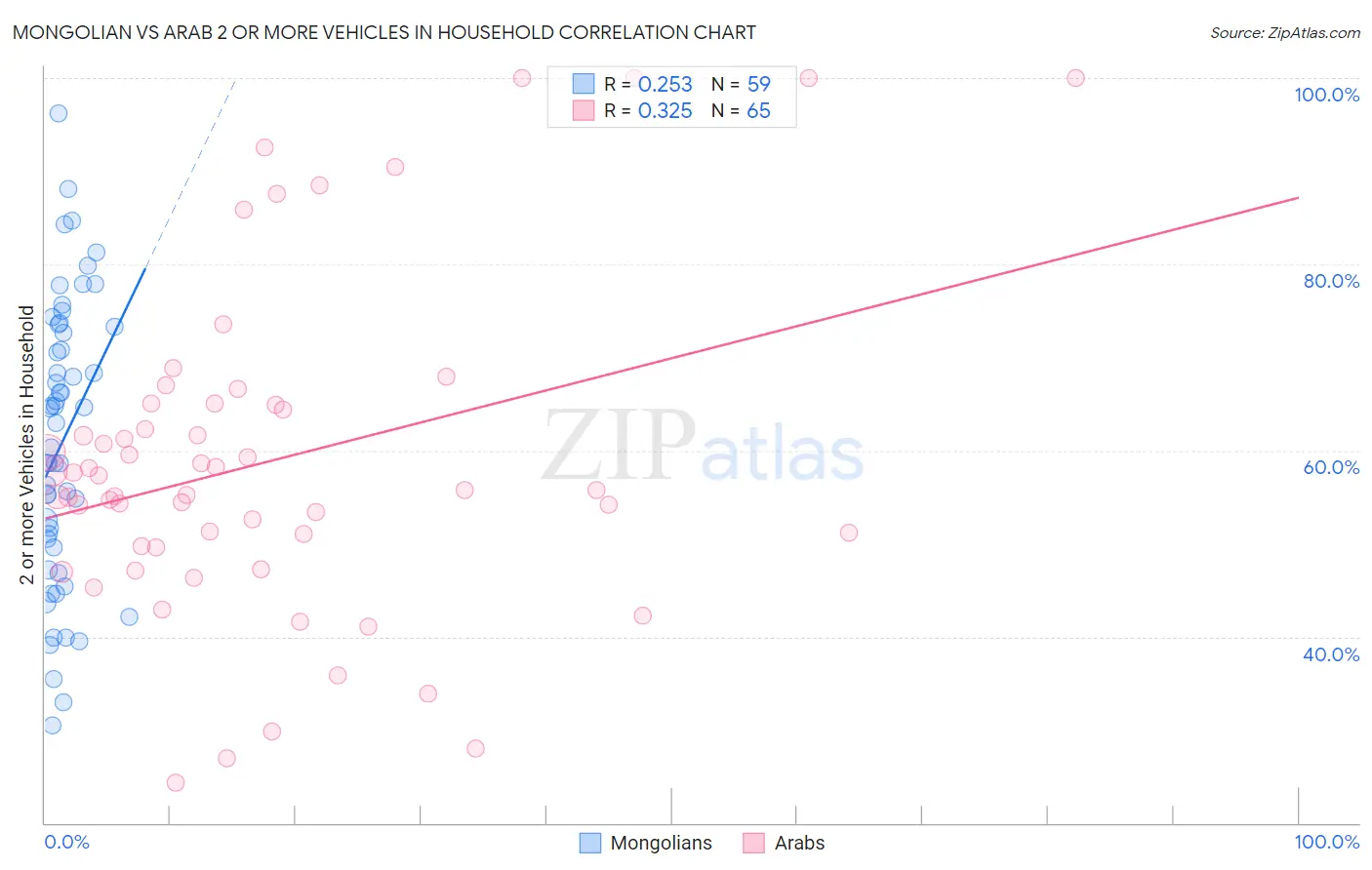 Mongolian vs Arab 2 or more Vehicles in Household