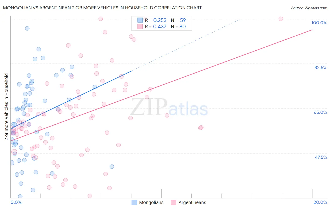 Mongolian vs Argentinean 2 or more Vehicles in Household