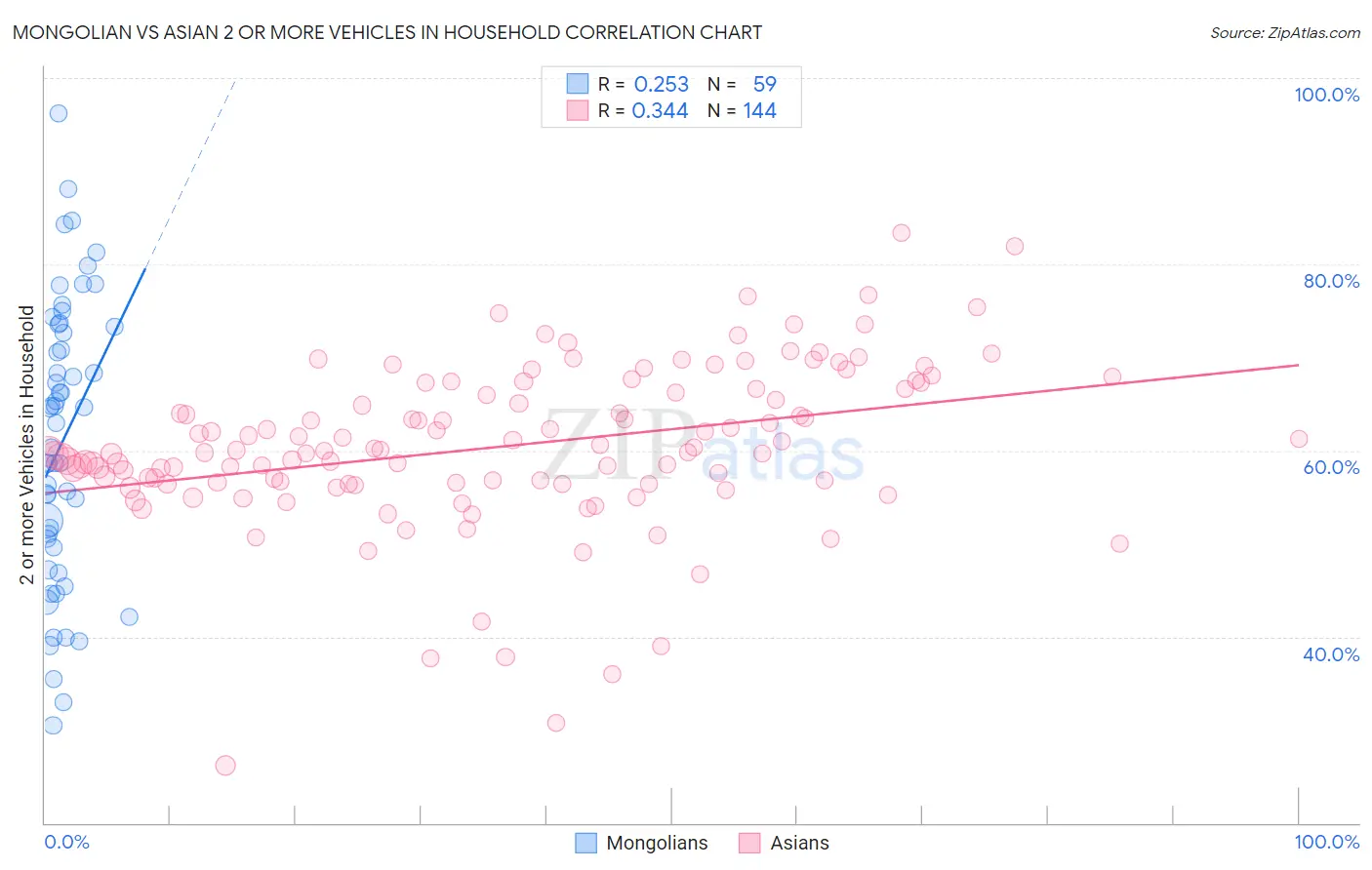 Mongolian vs Asian 2 or more Vehicles in Household