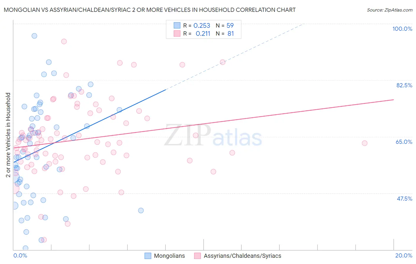 Mongolian vs Assyrian/Chaldean/Syriac 2 or more Vehicles in Household