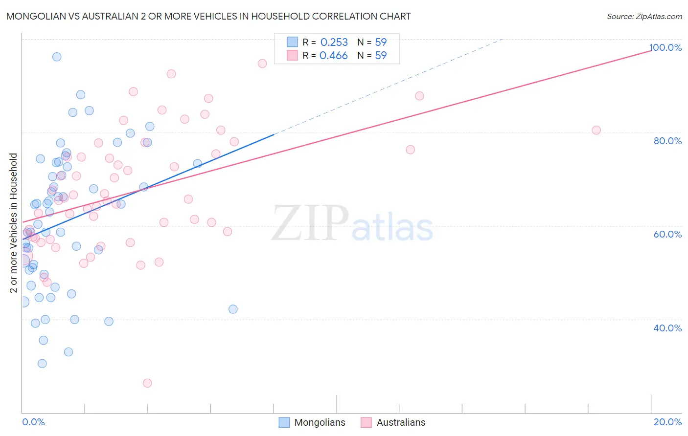 Mongolian vs Australian 2 or more Vehicles in Household