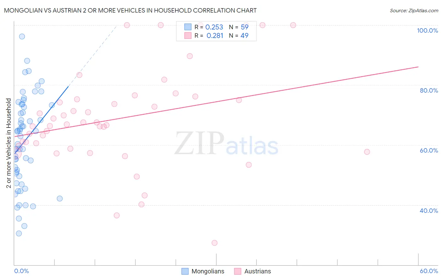 Mongolian vs Austrian 2 or more Vehicles in Household