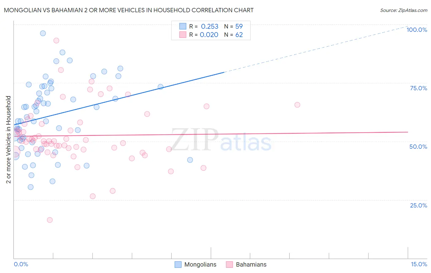 Mongolian vs Bahamian 2 or more Vehicles in Household