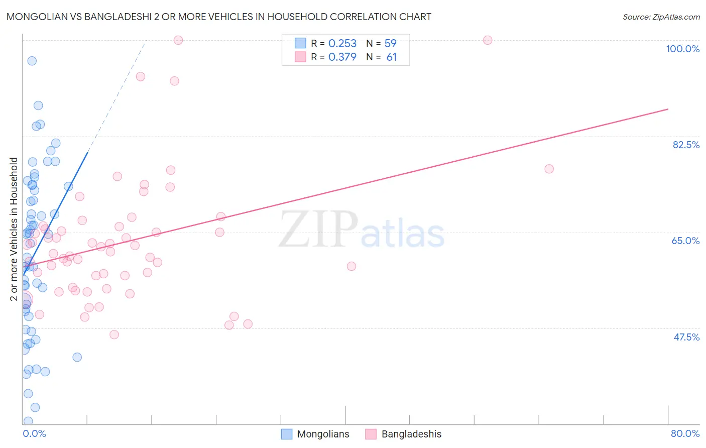 Mongolian vs Bangladeshi 2 or more Vehicles in Household