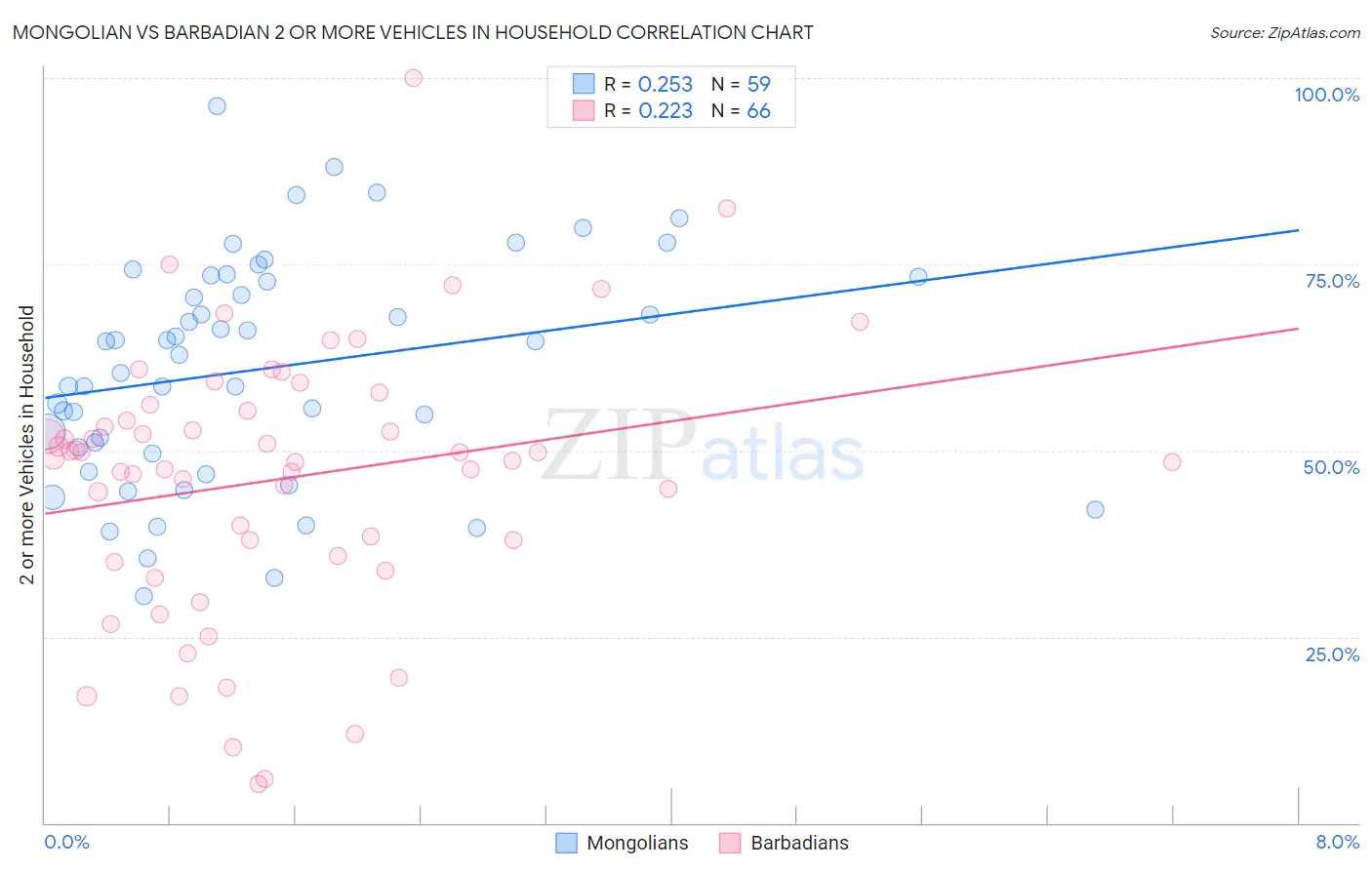 Mongolian vs Barbadian 2 or more Vehicles in Household