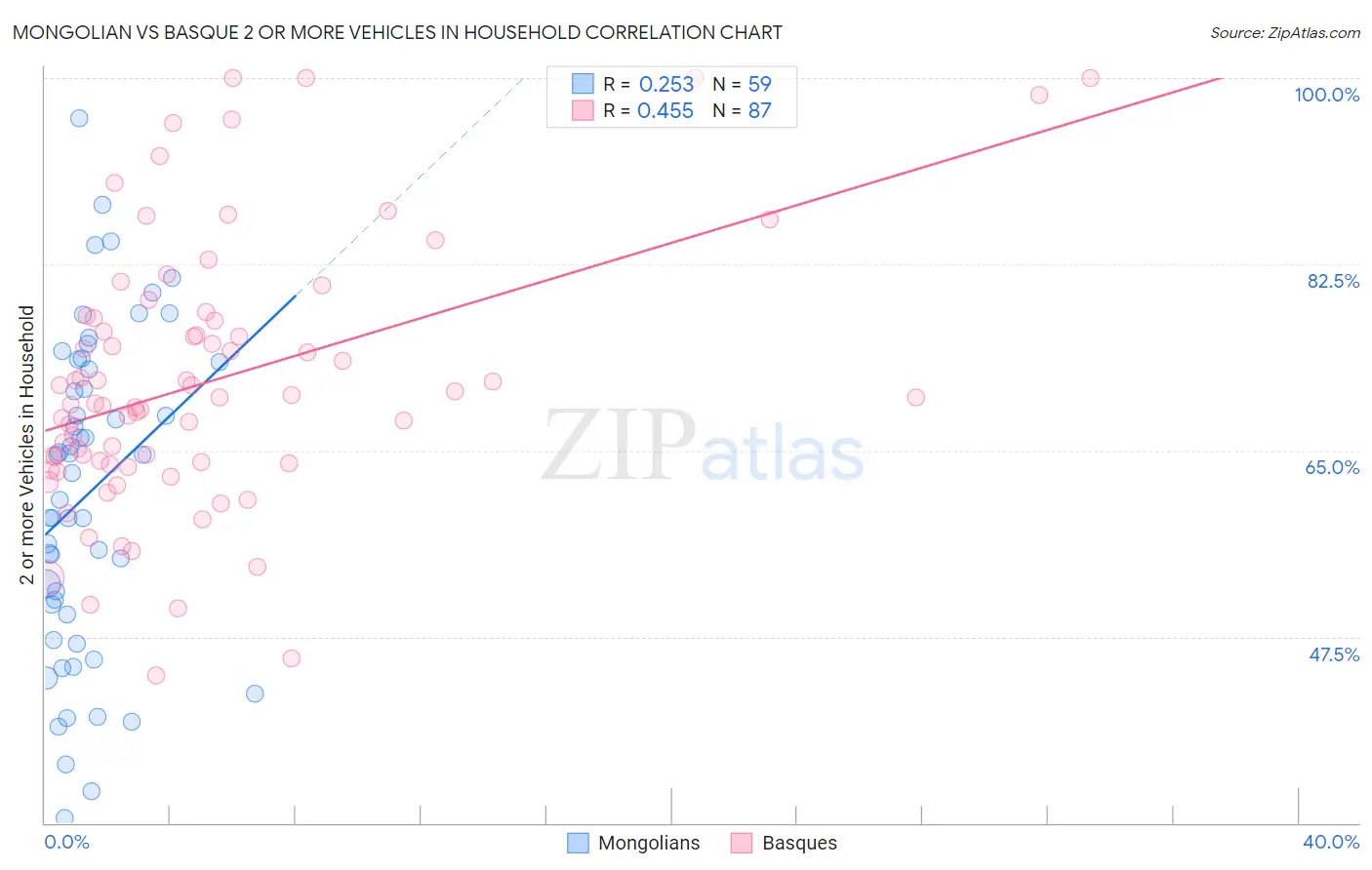 Mongolian vs Basque 2 or more Vehicles in Household