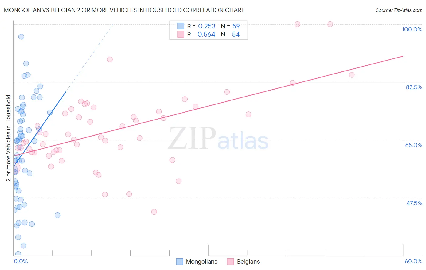 Mongolian vs Belgian 2 or more Vehicles in Household