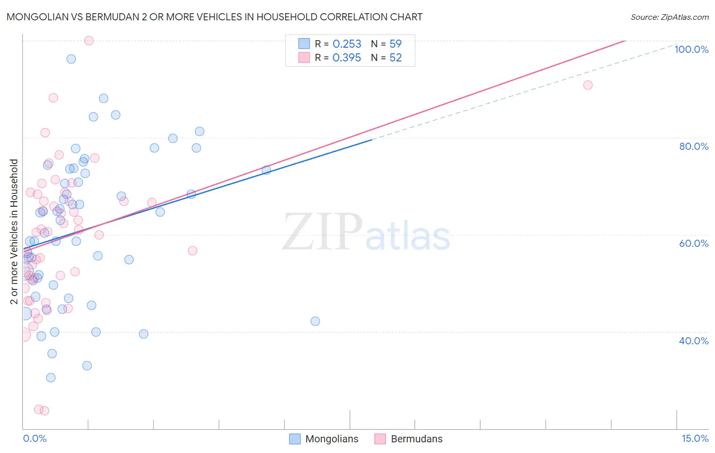 Mongolian vs Bermudan 2 or more Vehicles in Household