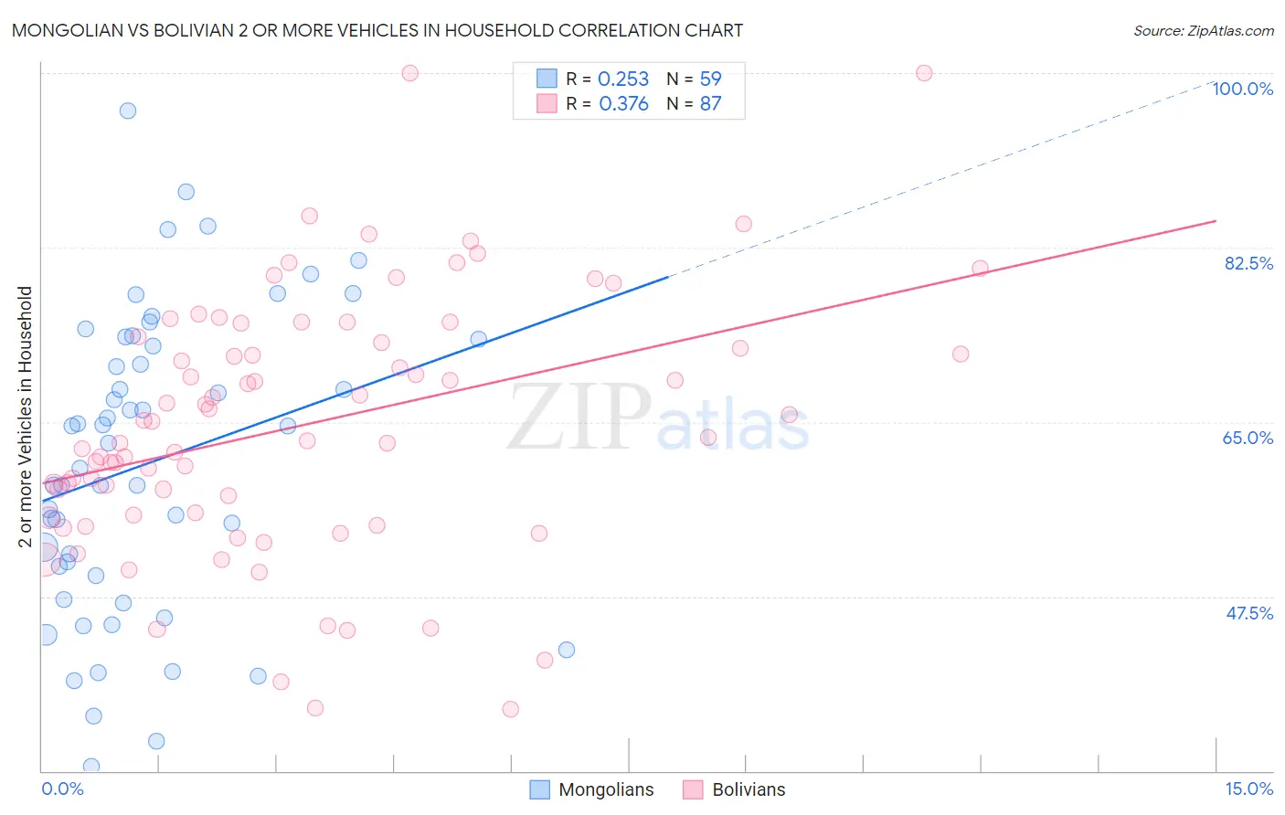 Mongolian vs Bolivian 2 or more Vehicles in Household
