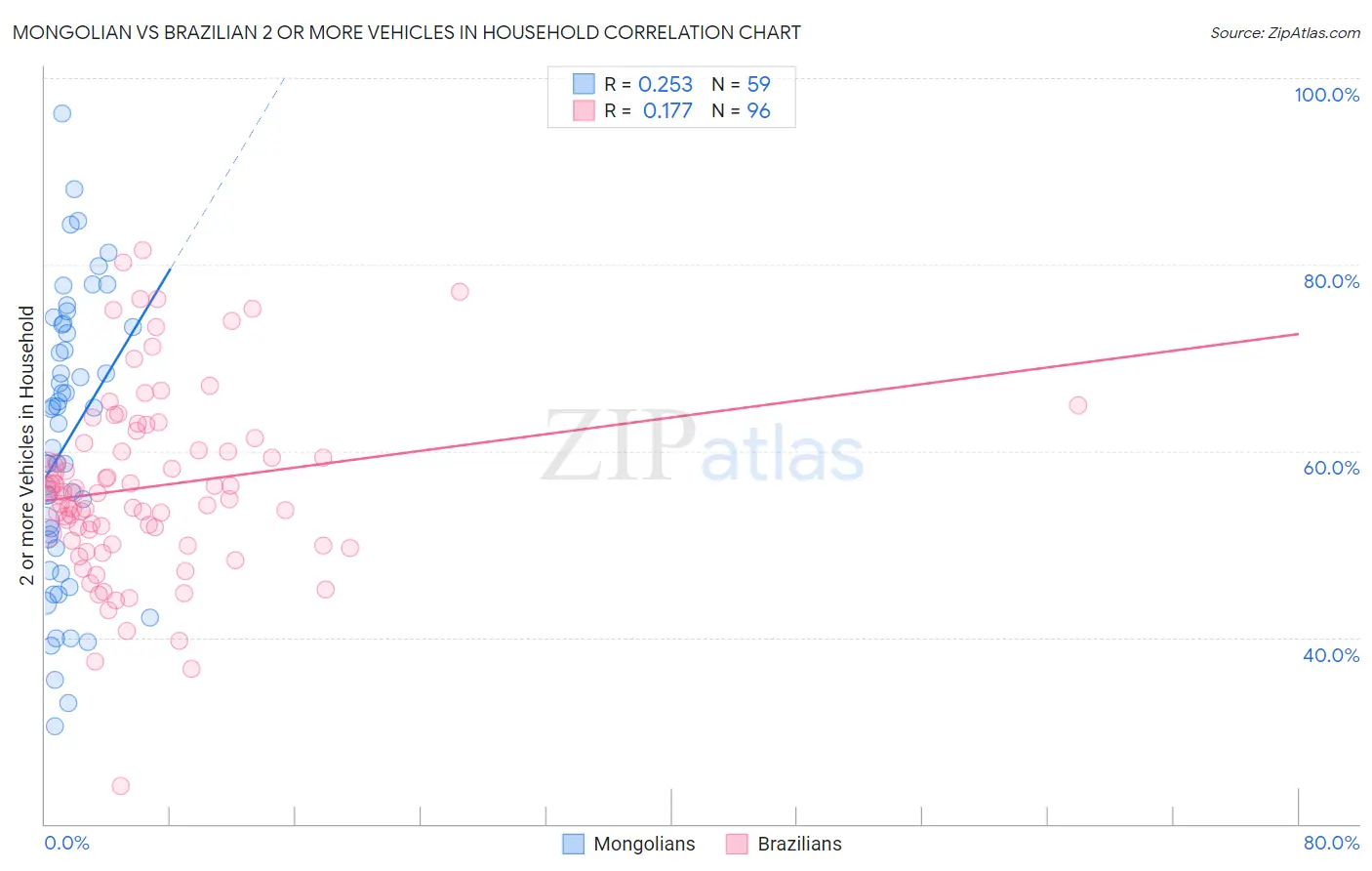 Mongolian vs Brazilian 2 or more Vehicles in Household