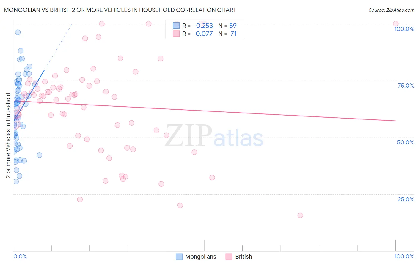 Mongolian vs British 2 or more Vehicles in Household