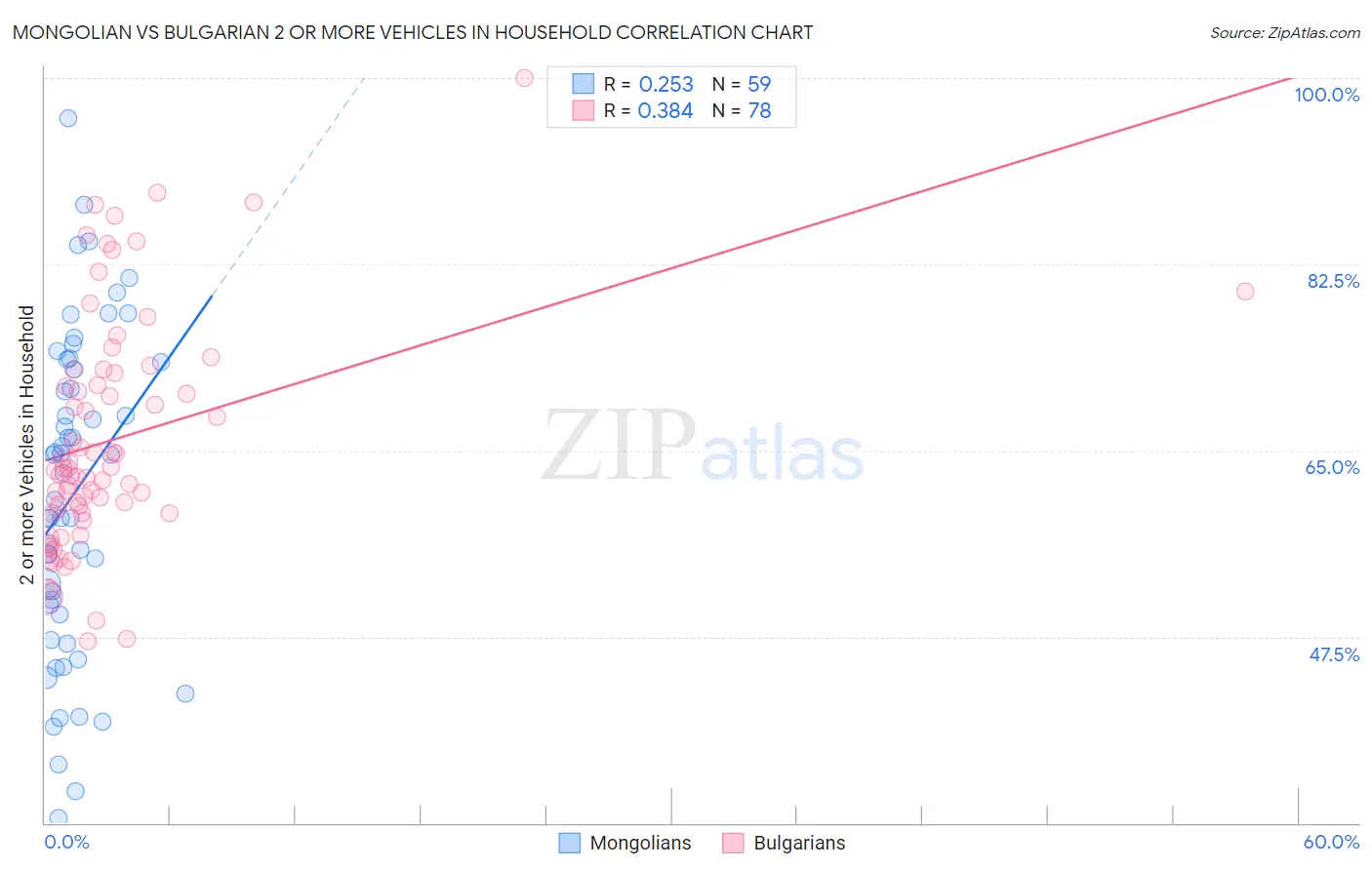 Mongolian vs Bulgarian 2 or more Vehicles in Household