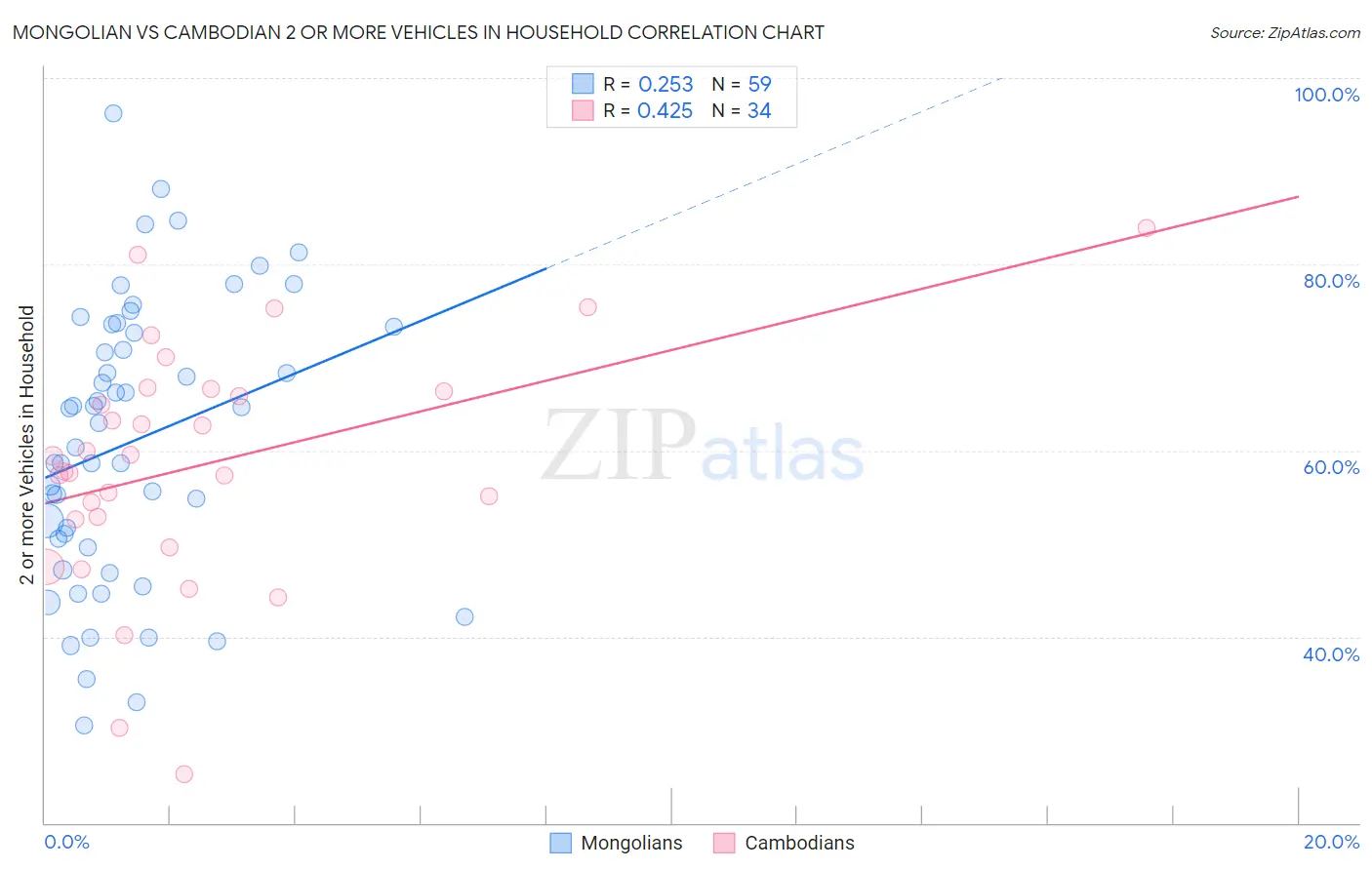 Mongolian vs Cambodian 2 or more Vehicles in Household