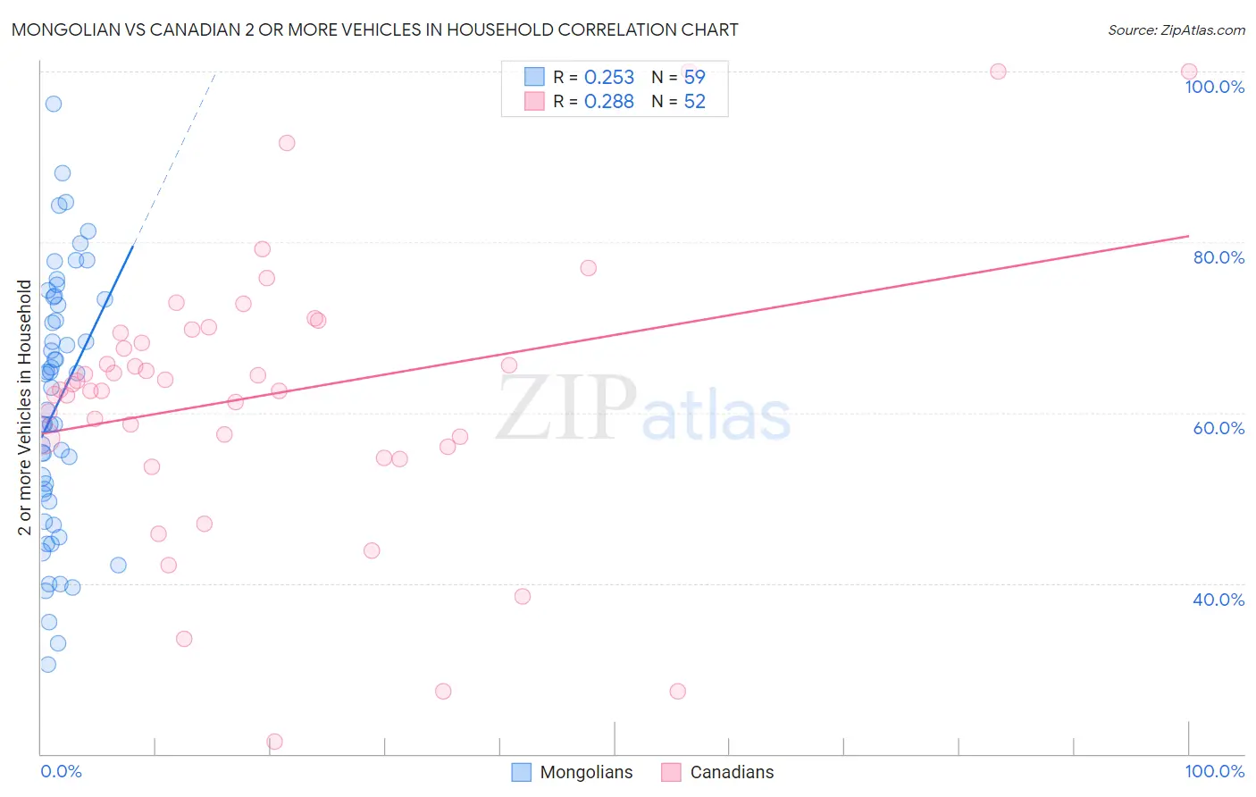 Mongolian vs Canadian 2 or more Vehicles in Household