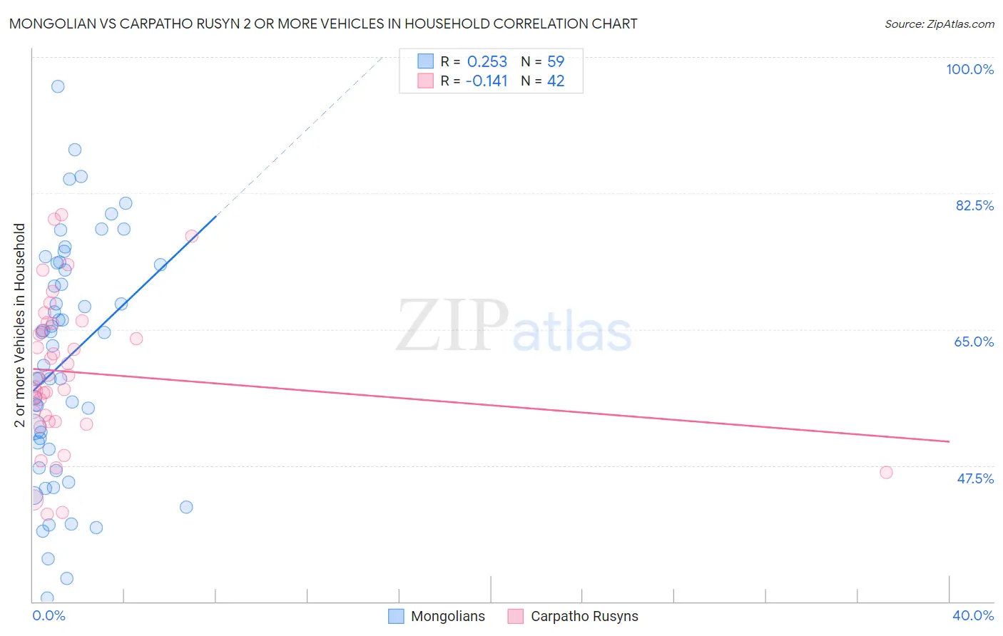 Mongolian vs Carpatho Rusyn 2 or more Vehicles in Household