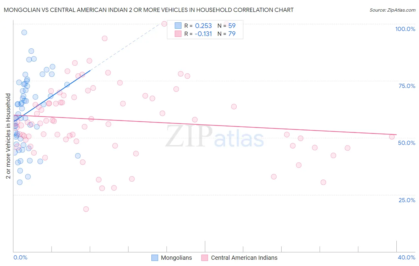 Mongolian vs Central American Indian 2 or more Vehicles in Household